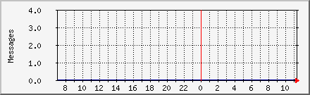 Messages per Batch Daily Graph