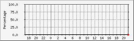 CPU Utilization Daily Graph