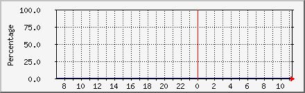 CPU Utilization Daily Graph