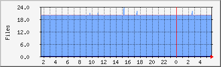 Files in Incoming Queue Daily Graph