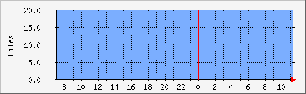 Files in Incoming Queue Daily Graph