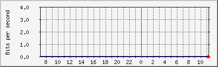 Server Ethernet Traffic Daily Graph