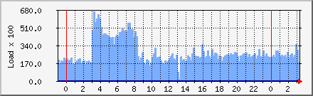 Load Average Daily Graph