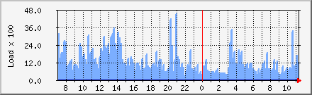 Load Average Daily Graph