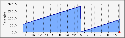 Mail Relayed Daily Graph