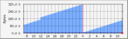 Bytes of Mail Transferred Daily Graph