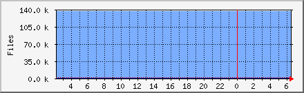 Files in Outgoing Queue Daily Graph