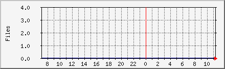 Files in Outgoing Queue Daily Graph