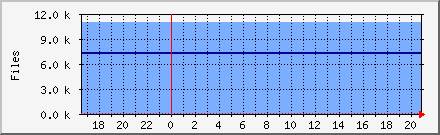 Files / Messages in Quarantine Daily Graph