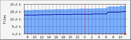 Files / Messages in Quarantine Daily Graph