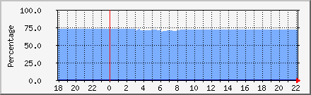Space Used in / Daily Graph