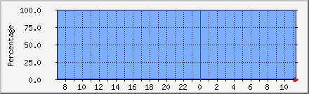 Space Used in / Daily Graph