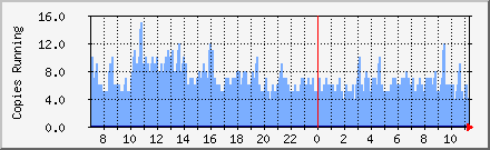 MTA Processes Daily Graph