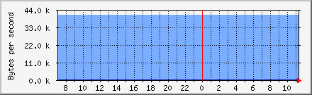 Processing Speed Daily Graph