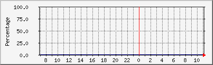 Space Used in Work Filesystem Daily Graph