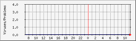 Viruses Caught Daily Graph