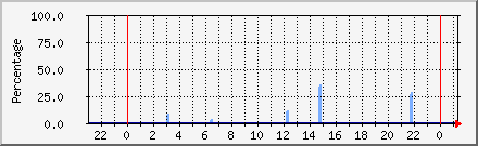 Virus Ratio Daily Graph