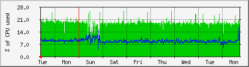 week