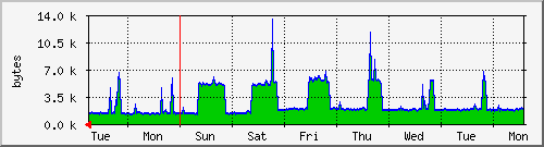 week