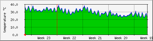 month