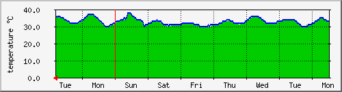 week