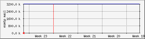 month