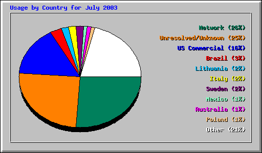 Usage by Country for July 2003
