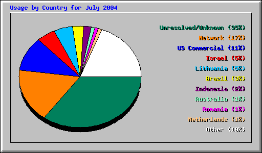 Usage by Country for July 2004