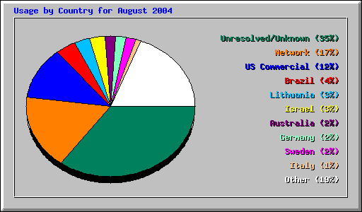 Usage by Country for August 2004