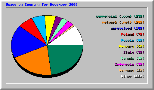 Usage by Country for November 2008
