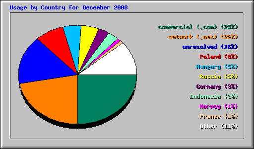 Usage by Country for December 2008