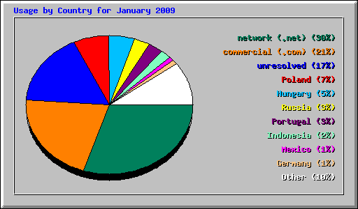 Usage by Country for January 2009
