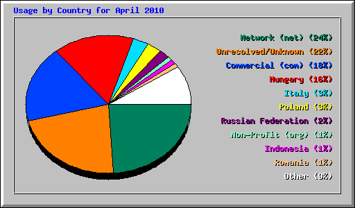 Usage by Country for April 2010