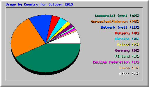 Usage by Country for October 2013