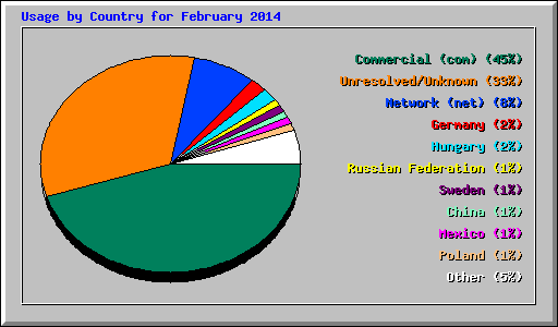 Usage by Country for February 2014