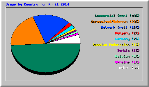Usage by Country for April 2014