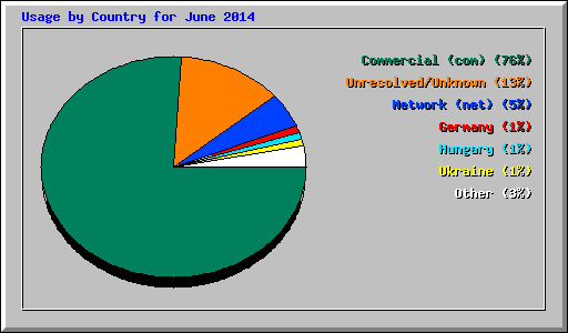 Usage by Country for June 2014