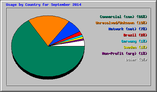 Usage by Country for September 2014