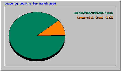 Usage by Country for March 2025
