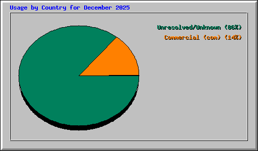 Usage by Country for December 2025