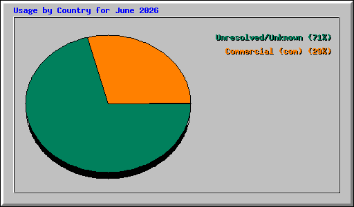 Usage by Country for June 2026