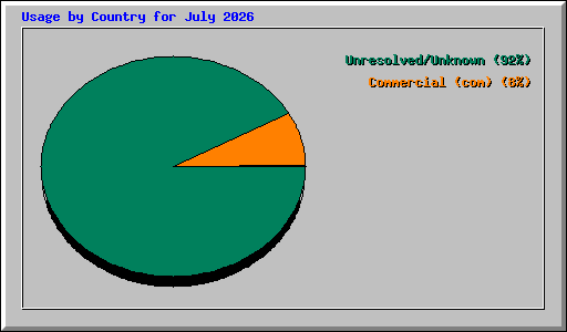Usage by Country for July 2026