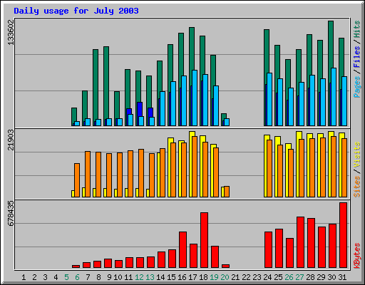 Daily usage for July 2003