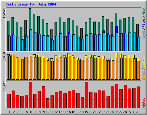 Daily usage for July 2004