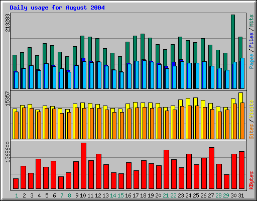 Daily usage for August 2004