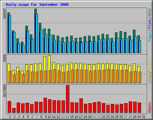Daily usage for September 2008
