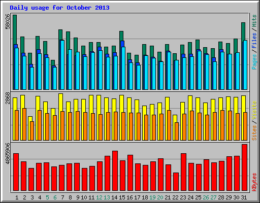 Daily usage for October 2013