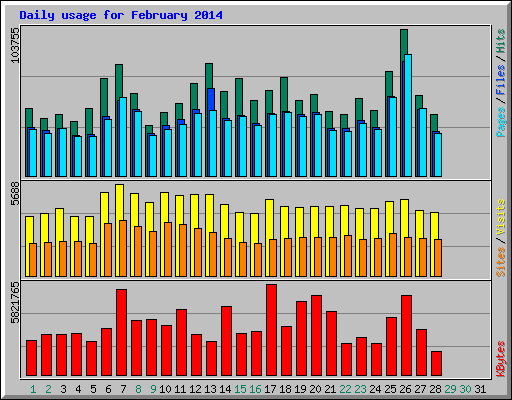 Daily usage for February 2014
