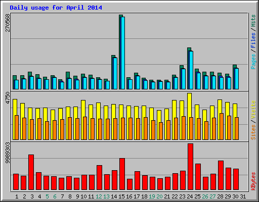 Daily usage for April 2014