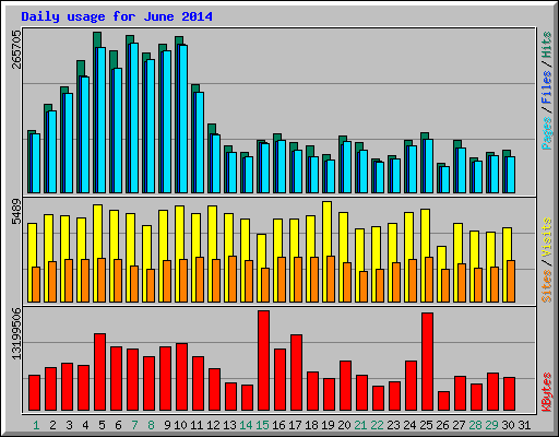 Daily usage for June 2014